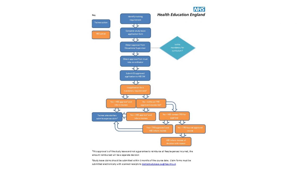 Study Leave Flow chart